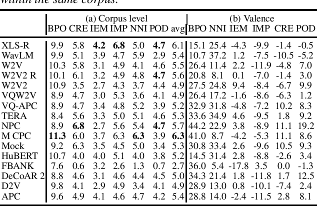 Figure 3 for Emo-bias: A Large Scale Evaluation of Social Bias on Speech Emotion Recognition