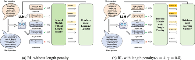 Figure 2 for Fast on the Easy, Deep on the Hard: Efficient Reasoning via Powered Length Penalty
