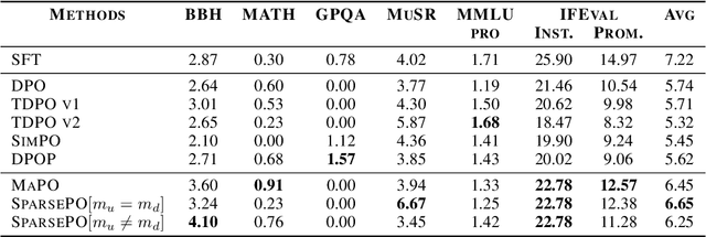 Figure 2 for SparsePO: Controlling Preference Alignment of LLMs via Sparse Token Masks