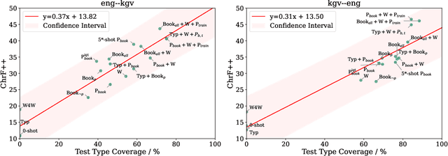 Figure 4 for Can LLMs Really Learn to Translate a Low-Resource Language from One Grammar Book?