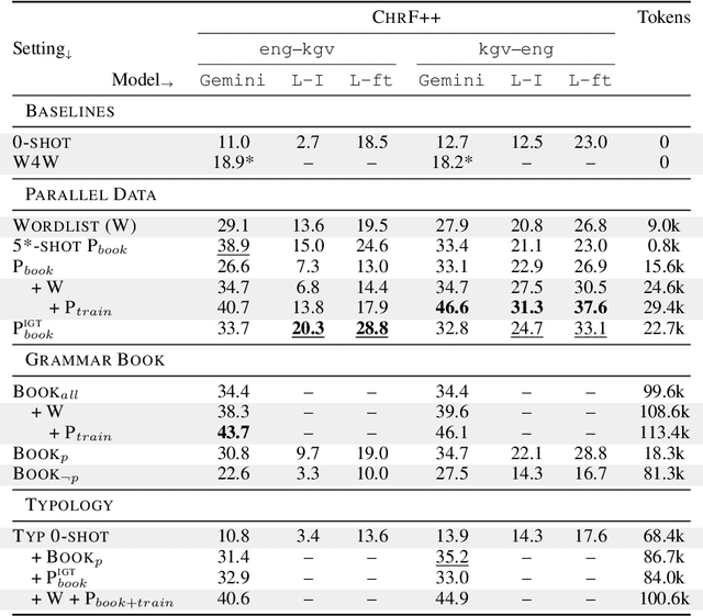 Figure 3 for Can LLMs Really Learn to Translate a Low-Resource Language from One Grammar Book?