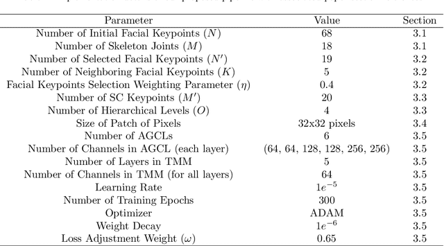Figure 4 for TAA-GCN: A Temporally Aware Adaptive Graph Convolutional Network for Age Estimation