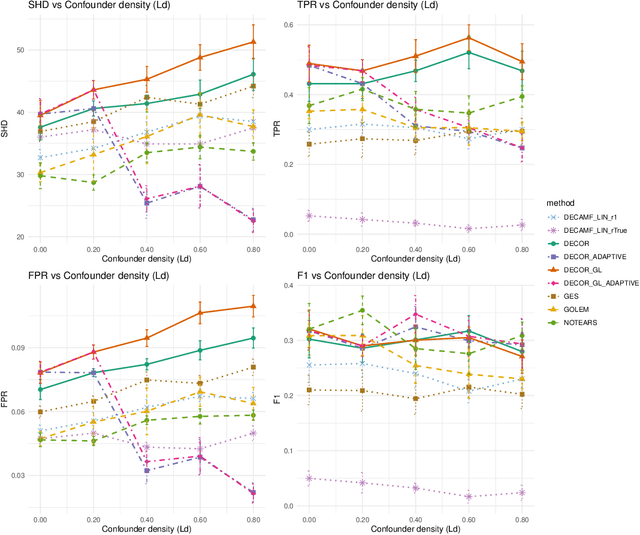 Figure 2 for DAG DECORation: Continuous Optimization for Structure Learning under Hidden Confounding