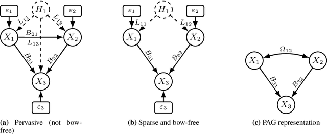 Figure 1 for DAG DECORation: Continuous Optimization for Structure Learning under Hidden Confounding