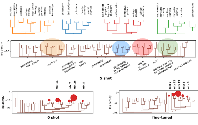 Figure 4 for The representation landscape of few-shot learning and fine-tuning in large language models