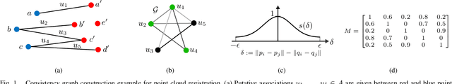Figure 1 for CLIPPER: Robust Data Association without an Initial Guess