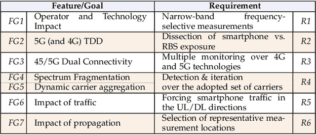 Figure 2 for Dominance of Smartphone Exposure in 5G Mobile Networks