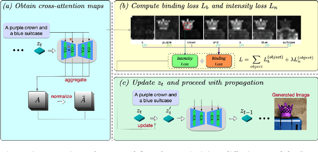 Figure 3 for Object-Conditioned Energy-Based Attention Map Alignment in Text-to-Image Diffusion Models