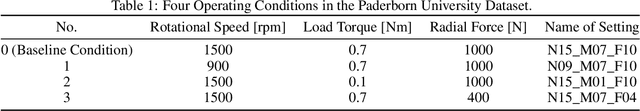 Figure 2 for Multimodal Bearing Fault Classification Under Variable Conditions: A 1D CNN with Transfer Learning