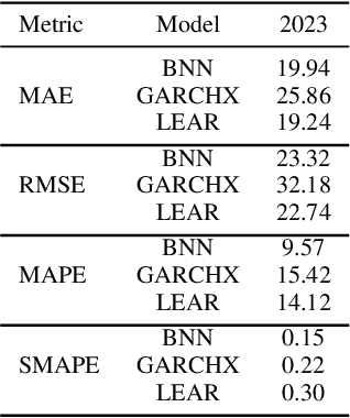 Figure 2 for Bayesian Neural Networks with Monte Carlo Dropout for Probabilistic Electricity Price Forecasting