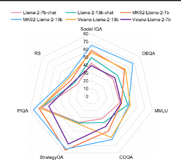 Figure 3 for Towards Vision Enhancing LLMs: Empowering Multimodal Knowledge Storage and Sharing in LLMs
