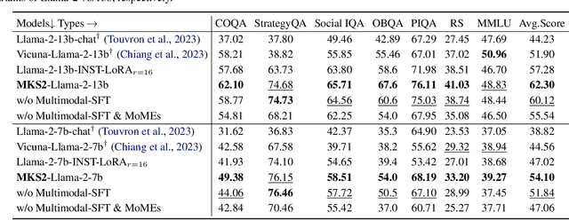 Figure 2 for Towards Vision Enhancing LLMs: Empowering Multimodal Knowledge Storage and Sharing in LLMs