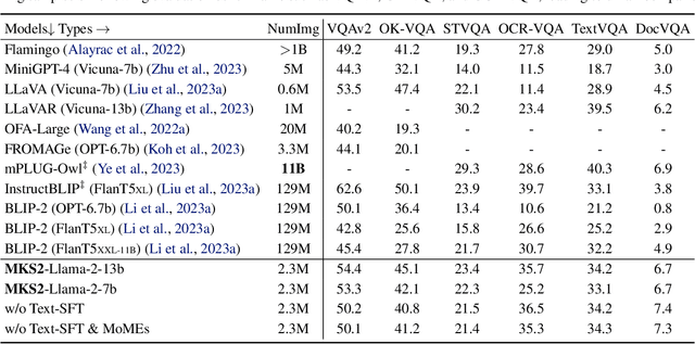 Figure 4 for Towards Vision Enhancing LLMs: Empowering Multimodal Knowledge Storage and Sharing in LLMs