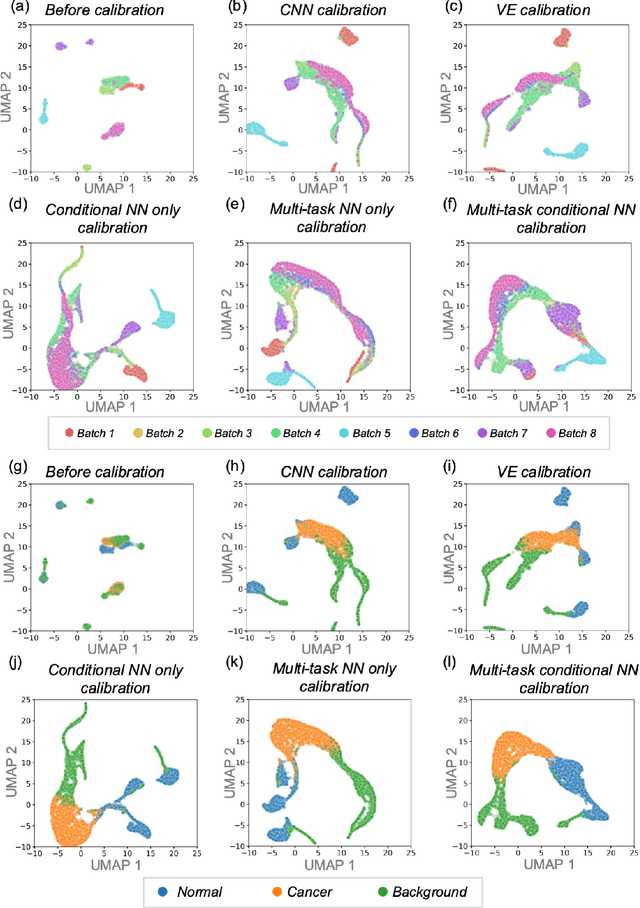 Figure 2 for Interpretable cancer cell detection with phonon microscopy using multi-task conditional neural networks for inter-batch calibration