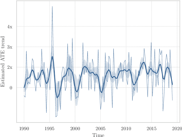 Figure 4 for Marrying Causal Representation Learning with Dynamical Systems for Science