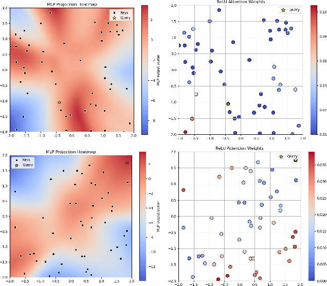 Figure 1 for Sliced ReLU attention: Quasi-linear contextual expressivity via sorting