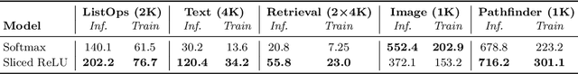 Figure 4 for Sliced ReLU attention: Quasi-linear contextual expressivity via sorting