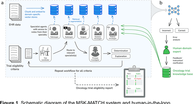 Figure 1 for AI-assisted workflow enables rapid, high-fidelity breast cancer clinical trial eligibility prescreening