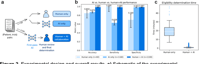 Figure 3 for AI-assisted workflow enables rapid, high-fidelity breast cancer clinical trial eligibility prescreening