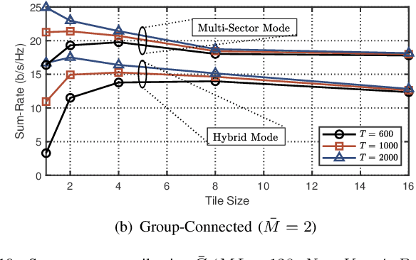 Figure 2 for Channel Estimation and Beamforming for Beyond Diagonal Reconfigurable Intelligent Surfaces
