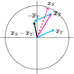 Figure 3 for Contextualized Word Vector-based Methods for Discovering Semantic Differences with No Training nor Word Alignment
