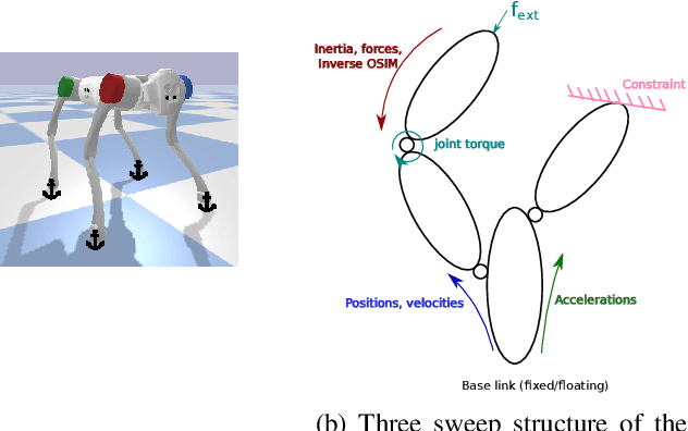 Figure 1 for Efficient Constrained Dynamics Algorithms based on an Equivalent LQR Formulation using Gauss' Principle of Least Constraint