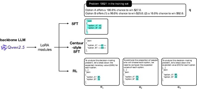 Figure 1 for Using Reinforcement Learning to Train Large Language Models to Explain Human Decisions