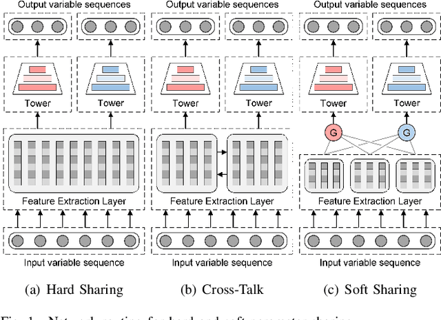 Figure 1 for TMoE-P: Towards the Pareto Optimum for Multivariate Soft Sensors