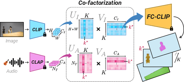 Figure 3 for TACO: Training-free Sound Prompted Segmentation via Deep Audio-visual CO-factorization