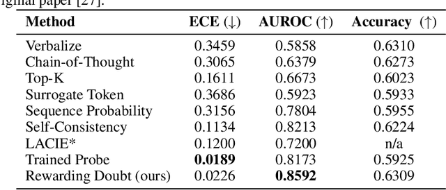 Figure 2 for Rewarding Doubt: A Reinforcement Learning Approach to Confidence Calibration of Large Language Models