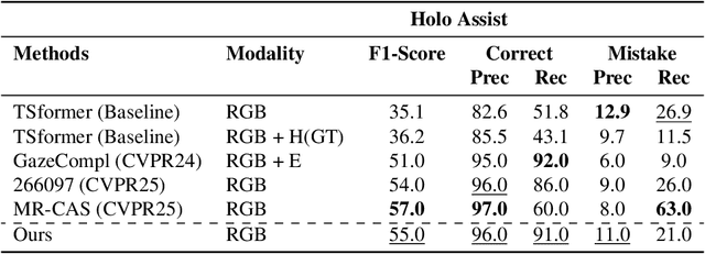 Figure 2 for Technical Report for Egocentric Mistake Detection for the HoloAssist Challenge