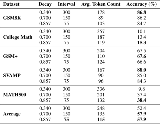 Figure 2 for Train Long, Think Short: Curriculum Learning for Efficient Reasoning