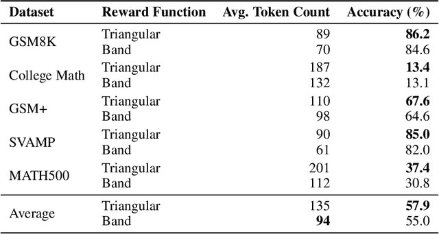 Figure 4 for Train Long, Think Short: Curriculum Learning for Efficient Reasoning