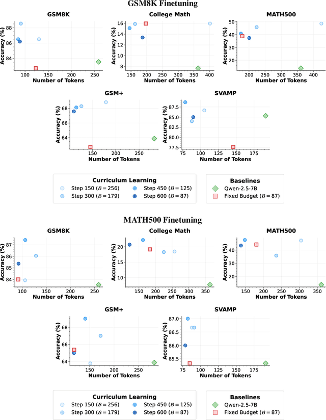 Figure 3 for Train Long, Think Short: Curriculum Learning for Efficient Reasoning