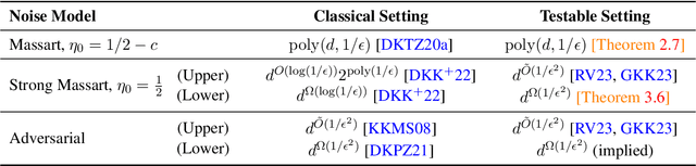 Figure 1 for Testing Noise Assumptions of Learning Algorithms