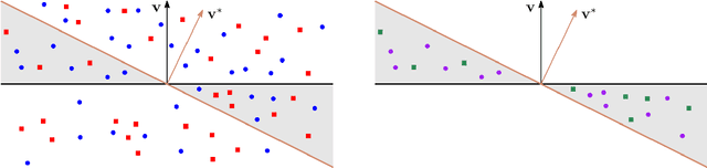 Figure 2 for Testing Noise Assumptions of Learning Algorithms