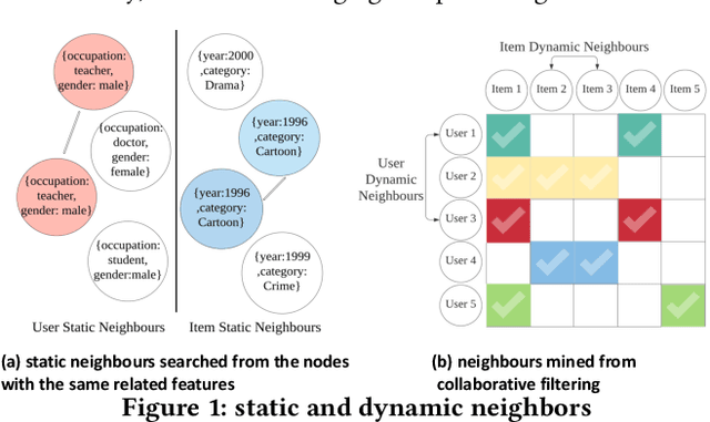 Figure 1 for Neighbor Based Enhancement for the Long-Tail Ranking Problem in Video Rank Models