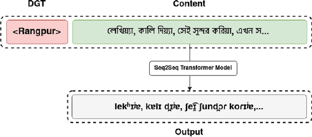 Figure 3 for Transcribing Bengali Text with Regional Dialects to IPA using District Guided Tokens