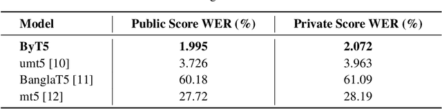 Figure 2 for Transcribing Bengali Text with Regional Dialects to IPA using District Guided Tokens