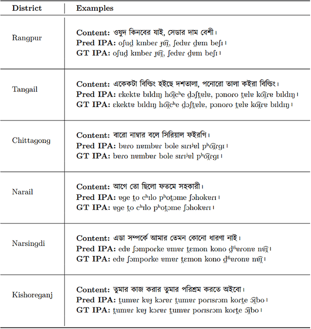 Figure 4 for Transcribing Bengali Text with Regional Dialects to IPA using District Guided Tokens