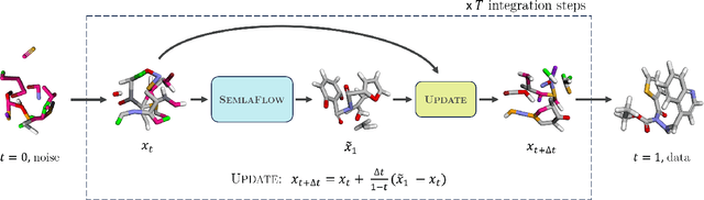 Figure 1 for Efficient 3D Molecular Generation with Flow Matching and Scale Optimal Transport