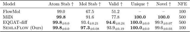 Figure 4 for Efficient 3D Molecular Generation with Flow Matching and Scale Optimal Transport