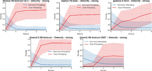 Figure 3 for An Explanation of Intrinsic Self-Correction via Linear Representations and Latent Concepts