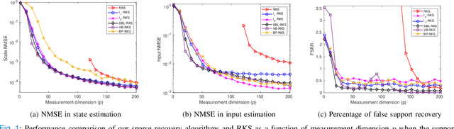Figure 1 for Joint State and Input Estimation for Linear Dynamical Systems with Sparse Control