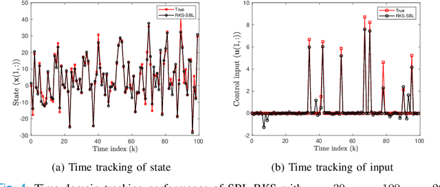 Figure 4 for Joint State and Input Estimation for Linear Dynamical Systems with Sparse Control