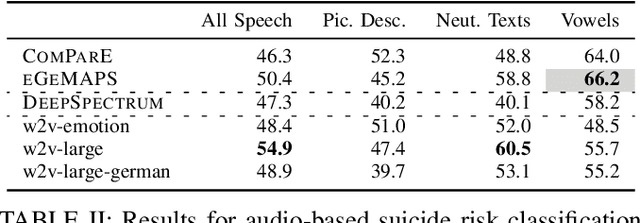 Figure 3 for Enhancing Suicide Risk Assessment: A Speech-Based Automated Approach in Emergency Medicine