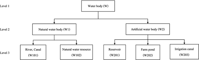 Figure 2 for AIWR: Aerial Image Water Resource Dataset for Segmentation Analysis
