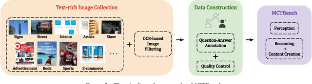 Figure 3 for MCTBench: Multimodal Cognition towards Text-Rich Visual Scenes Benchmark