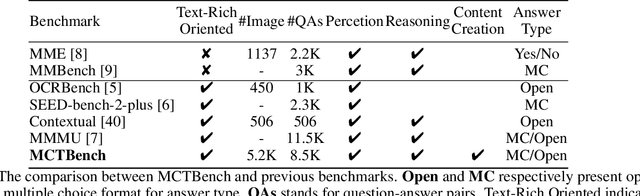 Figure 2 for MCTBench: Multimodal Cognition towards Text-Rich Visual Scenes Benchmark