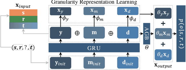 Figure 3 for Learning Granularity Representation for Temporal Knowledge Graph Completion